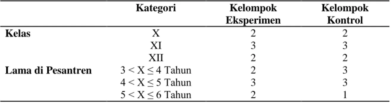 Tabel 3. Karakteristik Subjek Penelitian 