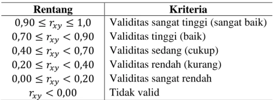Tabel 1. Kriteria validitas 