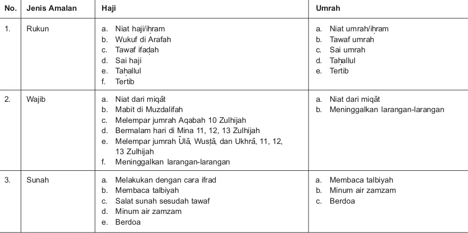 Tabel Rukun, Wajib, serta Sunah Haji dan Umrah