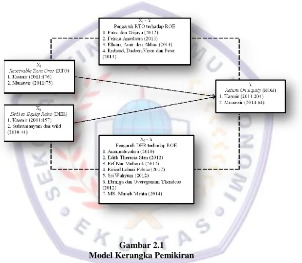 Gambar 2.1                                                                                                                 Model Kerangka Pemikiran       