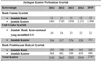Tabel 1.1 Jumlah Jaringan Kantor Perbankan Syariah 
