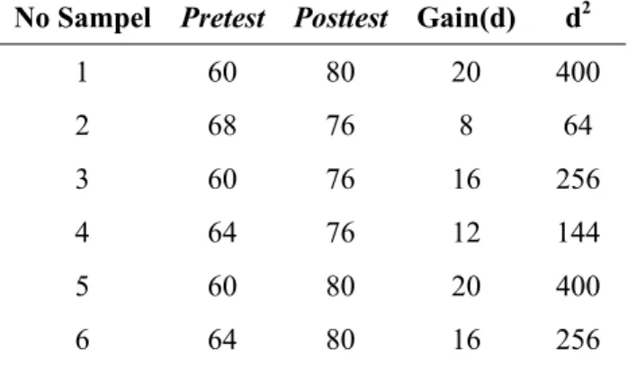 Tabel 1. Analisis Data Hasil Posttest dan Pretest No Sampel Pretest Posttest Gain(d) dP 2