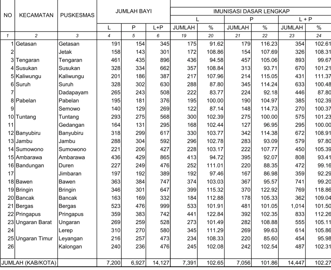 TABEL  43  L P L+P 1 2 3 4 5 6 1 Getasan Getasan 191 154 345 2 Jetak 158 143 301 3 Tengaran Tengaran 461 435 896 4 Susukan Susukan 328 334 662 5 Kaliwungu Kaliwungu 201 186 387 6 Suruh Suruh 328 302 630 7 Dadapayam 265 243 508 8 Pabelan Pabelan 195 181 376