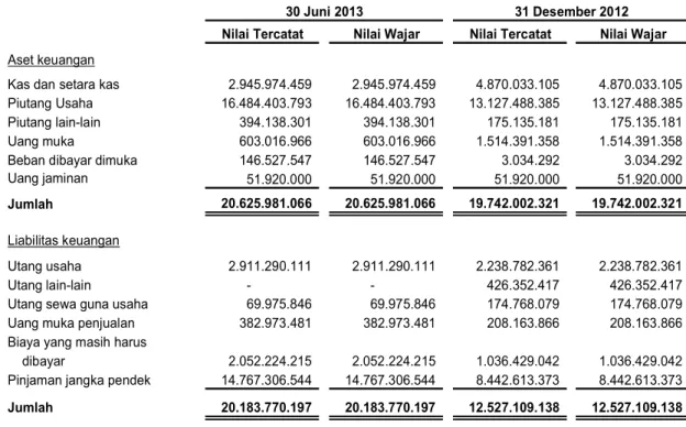 Tabel berikut  menyajikan  aset  dan  liabilitas  keuangan  Entitas  pada  tanggal  30 Juni 2013  dan  31  Desember 2012 :