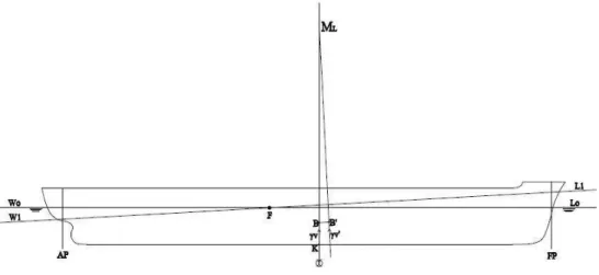 Gambar 2.10 Block Coefficient (sumber: Laporan TR2, 2015)  2.2.1.14  Prismatic Coefficient (C P ) 