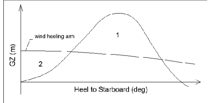 Gambar 2.18 Hubungan sudut oleng dengan lengan stabilitas akibat beban angin 
