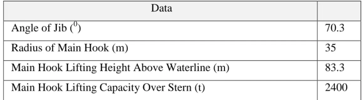Tabel 3.2 Data Crane (sumber: PT. Global Maritime)  Data 