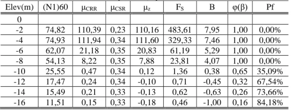Tabel 4 Hasil Perhitungan Potensi Likuifaksi Menggunakan Metode Keandalan   (Reliability Index), β Bore Hole 1 