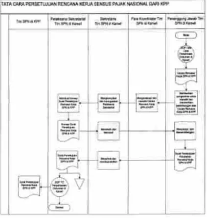 Gambar 7: Proses Persetujuan Rencana Kerja Sensus Pajak Nasional dari Kantor Pelayanan Pajak 