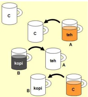 Ilustrasi  langkah-langkah  algoritma  dapat dilihat pada Gambar 1.2. 