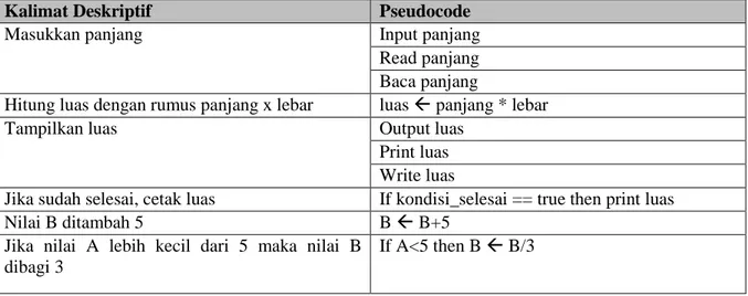 Gambar 2.5. Contoh penulisan algoritma menggunakan kalimat deskriptif. 