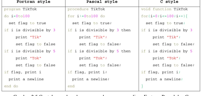 Gambar 2.5.Contoh pseudocode menggunakan gaya penulisan Fortran, Pascal dan C. 