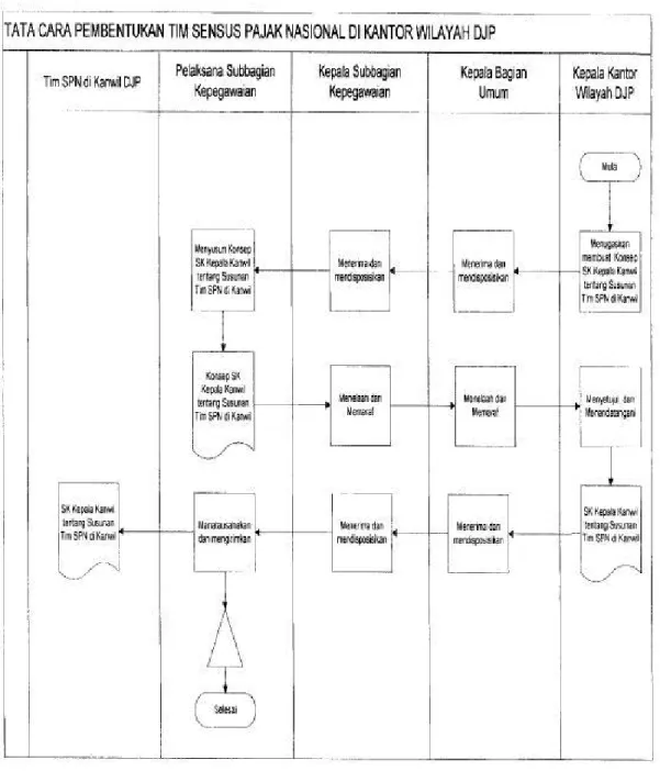 Gambar 4: Proses Pembentukan Tim SPN di Kanwil