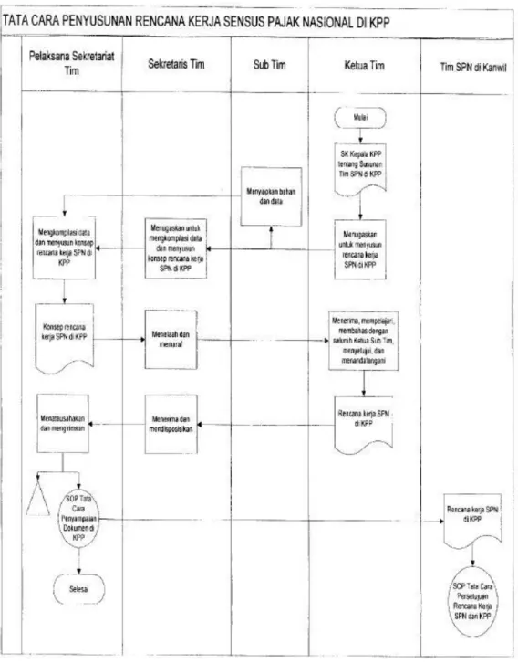 Gambar 6: Proses Penyusunan Rencana Kerja SPN di KPP