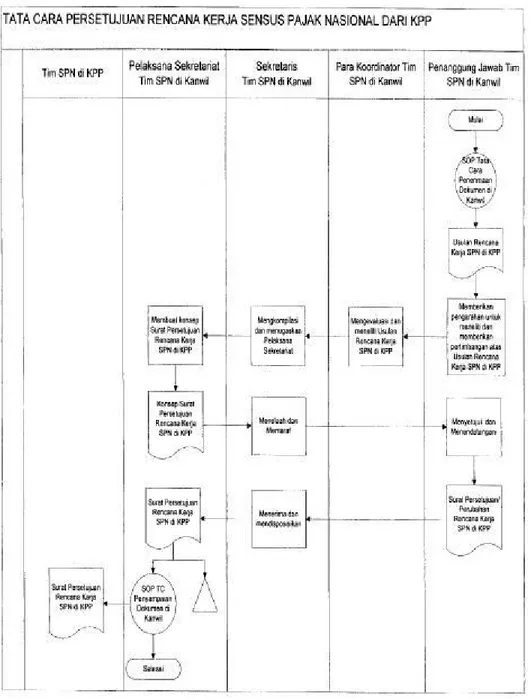 Gambar 7: Proses Persetujuan Rencana Kerja SPN dari KPP