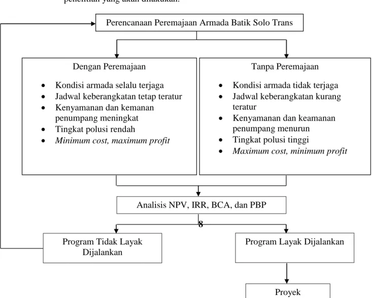 Gambar 2. 1. Bagan kerangka pemikiran Analisis NPV, IRR, BCA, dan PBP 