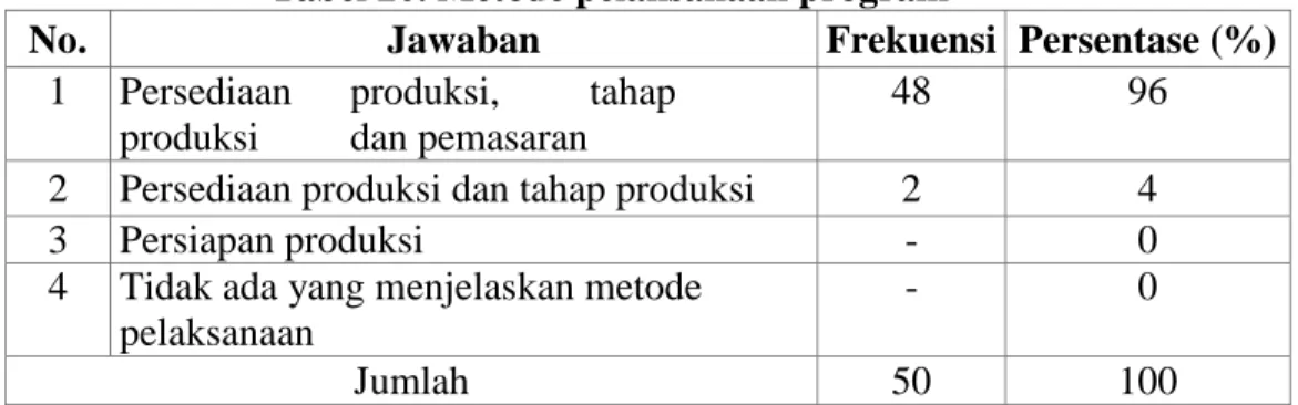 Tabel 20. Metode pelaksanaan program 