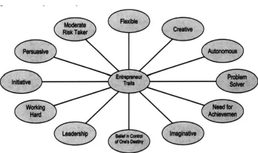 Gambar 1. Enterpreneurship traits (Erkkila, 1990) 
