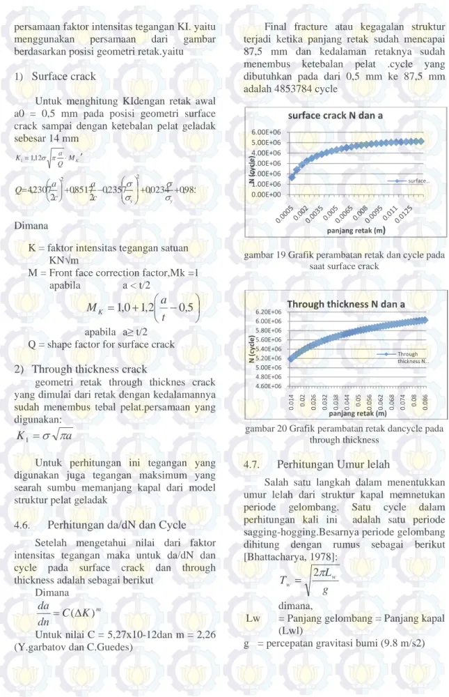 gambar 20 Grafik perambatan retak dancycle pada  through thickness 