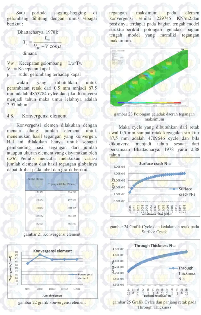 gambar 21 Konvergensi element  . 