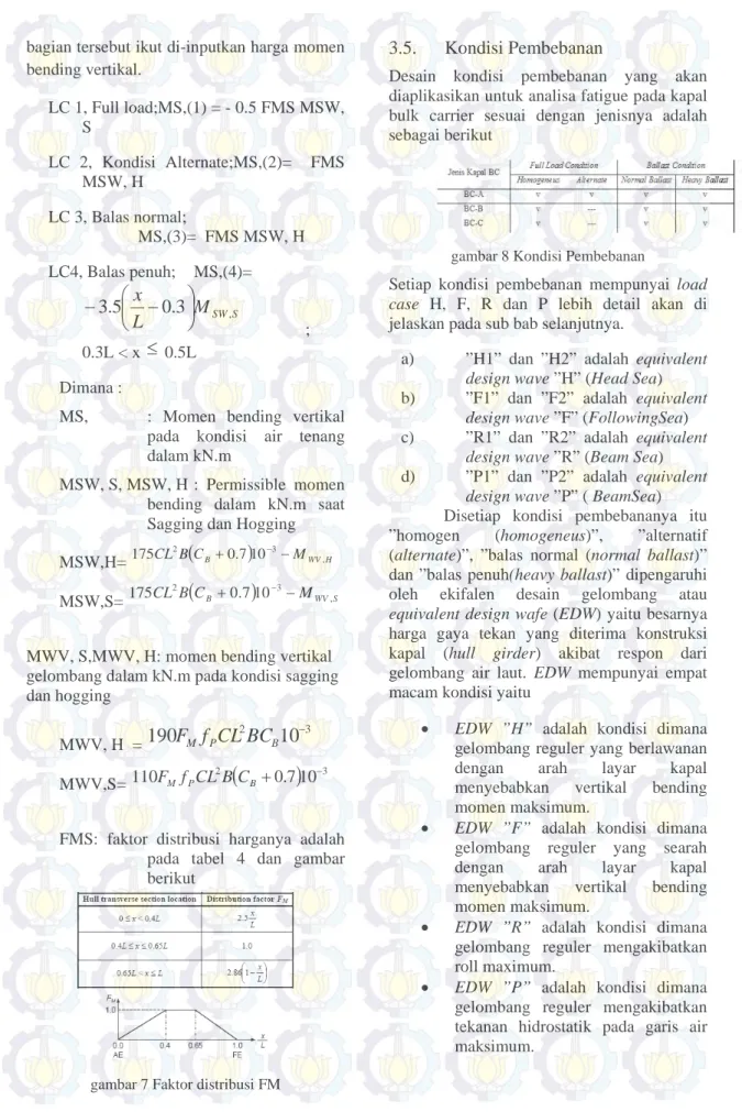 gambar 8 Kondisi Pembebanan 
