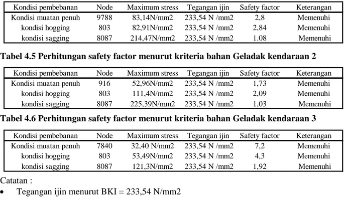 Tabel 4.4 Perhitungan safety factor menurut kriteria bahan Geladak kendaraan 1 