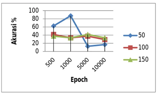 Tabel  6,  menunjukkan  perbandingan  akurasi  penggunaan  koefisien  150,  100,  dan  50  terhadap  nilai  epoch  10000,  50000,1000,  dan  500