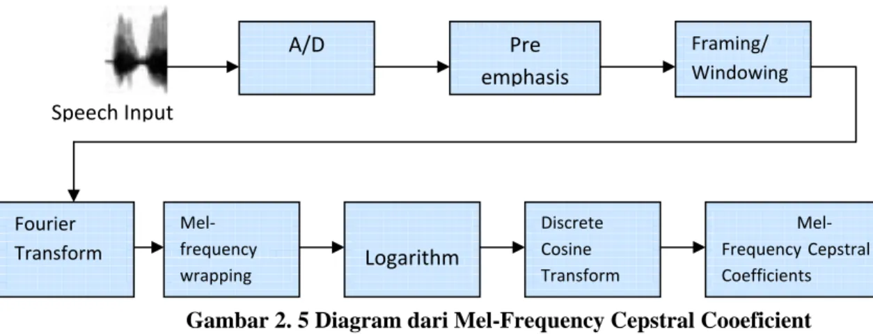 Gambar 2. 5 Diagram dari Mel-Frequency Cepstral Cooeficient  Sumber: (Muda, Begam and Elamvazuthi 2010)