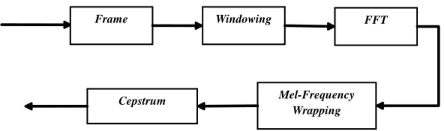 Gambar 3 Alur blok diagram MFCC 