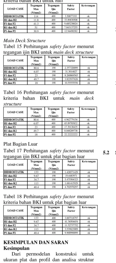 Tabel  15  Perhitungan  safety  factor  menurut  tegangan ijin BKI untuk main deck structure 