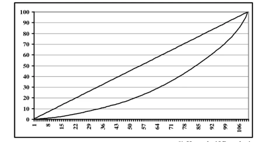 Gambar 1.  Kurva Lorentz dan Garis Pemerataan Pendapatan  Gini coefficient merupakan alat ukur atau indikator yang menerangkan distribusi  pendapatan aktual, pengeluaran-pengeluaran konsumsi atau variabel-variabel lain yang  terkait  dengan  distribusi  di