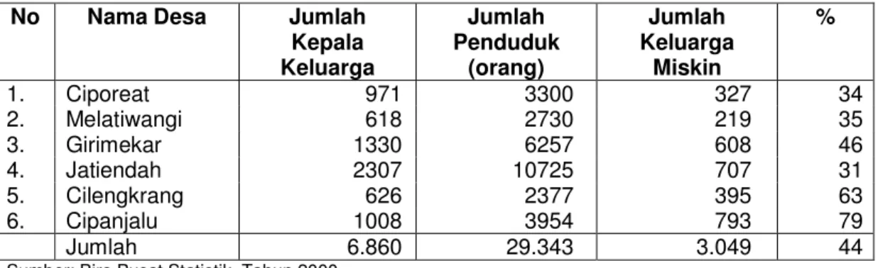 Tabel 1. Jumlah Penduduk di Kecamatan Cilengkrang Kabupaten Bandung  No  Nama Desa  Jumlah 