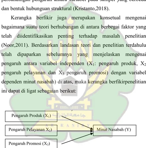 Gambar 2.1 Krangka Berpikir 