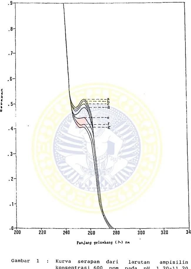 Gambar  1  : Kurva  serapan  dari  larutan  ampisilin  konsentrasi  600  ppm  pada  pH  1,20-11,20  pada  panjang  gelombang  (X)  terpilih  256 