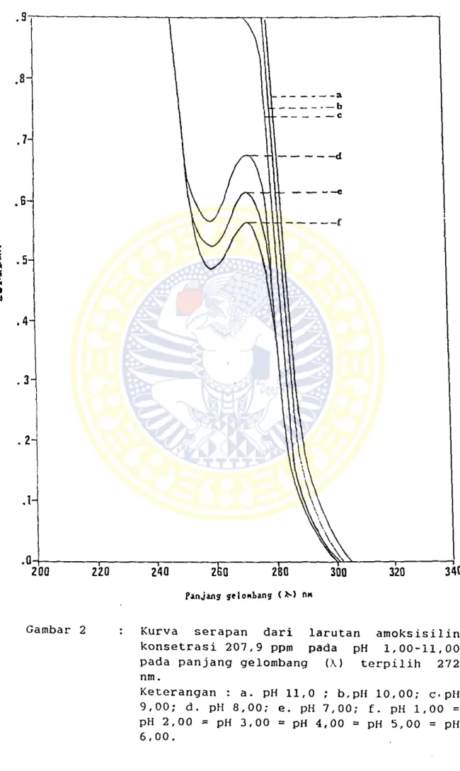 Gambar  2  :  Kurva  serapan  dari  larutan  amoksisilin  konsetrasi  207,9  ppm  pada  pH  1,00-11,00  pada  panjang  gelombang  (X)  terpilih  272 