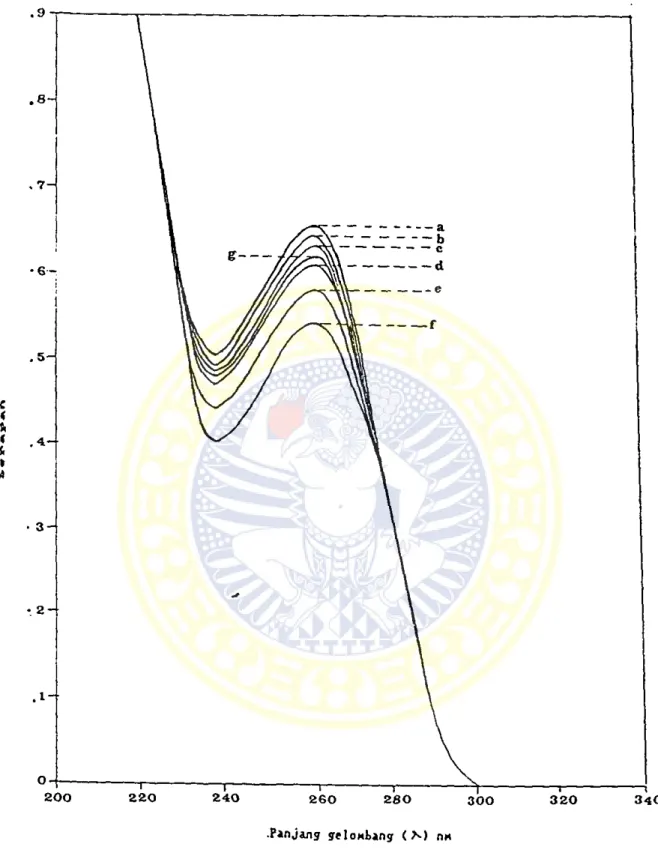 Gambar  3  :  Kurva  serap a n  dari  larutan  sefaleksin konsentrasi  30  ppm  pada  pH  1,50-11,50  pada  panjang  gelombang  (X)  terpilih  261  n m .