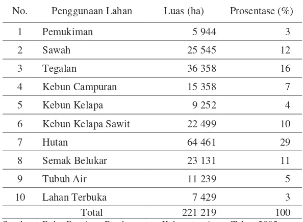 Tabel 12  Penggunaan lahan tahun 2005 di Kabupaten Agam 