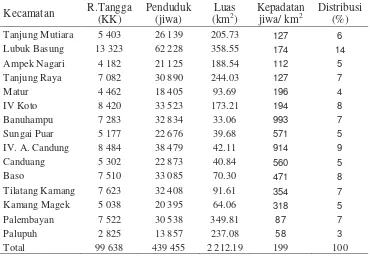 Tabel 13  Jumlah dan distribusi penduduk Kabupaten Agam per kecamatan tahun  2006 