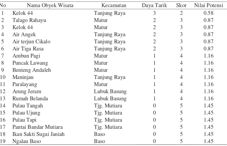 Tabel 20 Nilai potensi obyek wisata berdasarkan parameter daya tarik  