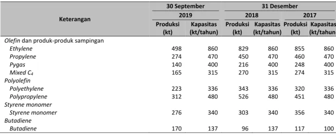 Tabel di bawah ini menunjukkan produksi dan total kapasitas produksi Perseroan untuk periode-periode yang  disajikan