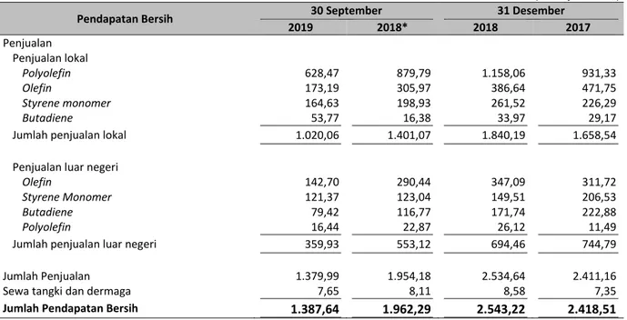 Tabel  di  bawah  ini  menjelaskan  penjualan  dan  pendapatan  konsolidasian  Perseroan  dan  Entitas  Anak  pada  periode 9 (sembilan) bulan yang berakhir pada 30 September 2019 dan 30 September 2018, dan tahun-tahun  yang berakhir pada tanggal 31 Desemb