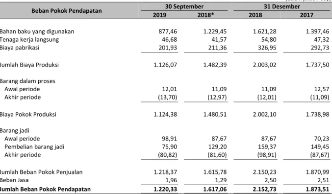 Tabel di bawah ini menjelaskan beban pokok pendapatan konsolidasian Perseroan  pada periode 9 (sembilan)  bulan  yang  berakhir  pada  30  September  2019  dan  30  September  2018,  dan  tahun-tahun  yang  berakhir  pada  tanggal 31 Desember 2018 dan 2017