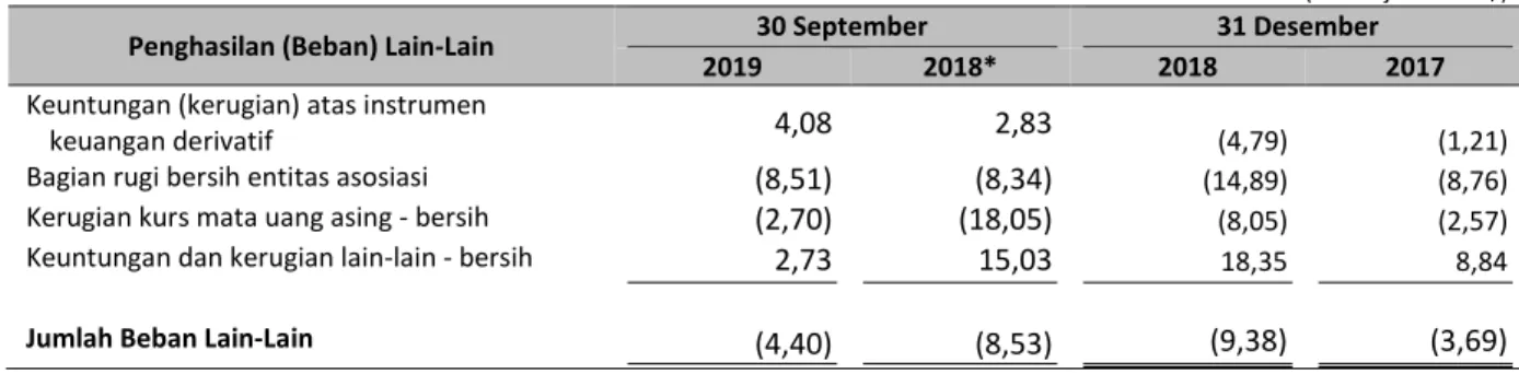 Tabel di bawah ini menjelaskan rincian penghasilan (beban) lain-lain konsolidasian Perseroan dan Entitas Anak  pada periode 9 (sembilan) bulan yang berakhir pada tanggal 30 September 2019 dan 30 September 2018, dan  pada tahun-tahun yang berakhir pada tang