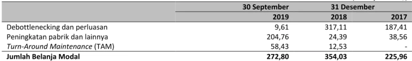 Tabel berikut menunjukkan belanja modal untuk periode yang berakhir pada 30 September 2019 dan tahun- tahun-tahun yang berakhir pada tanggal 31 Desember 2018 dan 2017: 