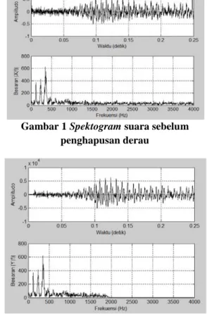Gambar 2 Spektogram suara setelah penghapusan  derau 