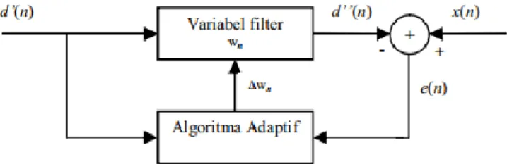 Gambar 6. 1 Diagram Adaptive Filter 