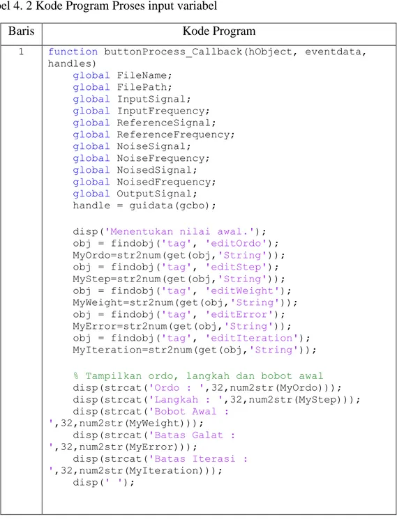 Tabel 4. 2 Kode Program Proses input variabel 
