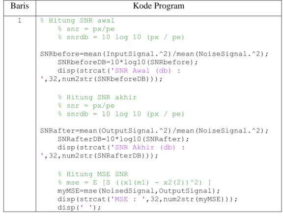Tabel 4. 4 Kode Program  Perhitungan Nilai MSE dan SNR 