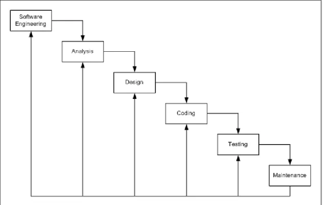 Gambar 2.2 Diagram Classic Life Cycle of Software Engineering 