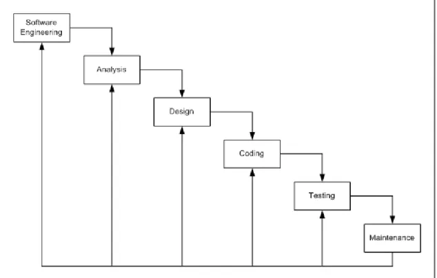 Gambar 2.2 Diagram Classic Life Cycle of Software Engineering 
